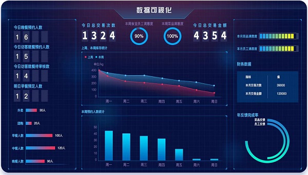 戈子科技智慧食堂智在哪幾個方面？