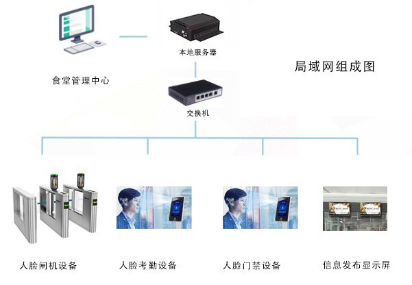 食堂門禁系統(tǒng)