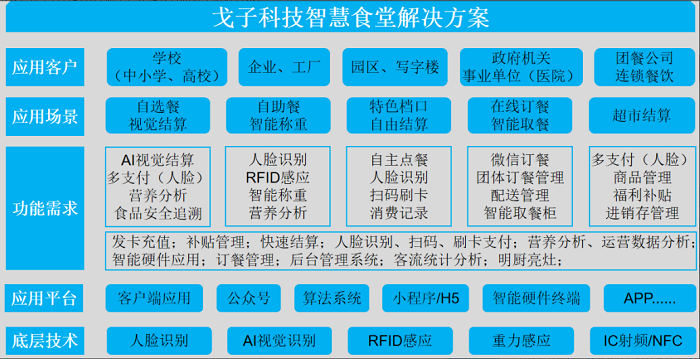 智慧食堂刷臉支付系統(tǒng)怎么開通？