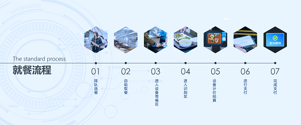 戈子科技自選餐智慧食堂解決方案：秒收銀，不費(fèi)芯！