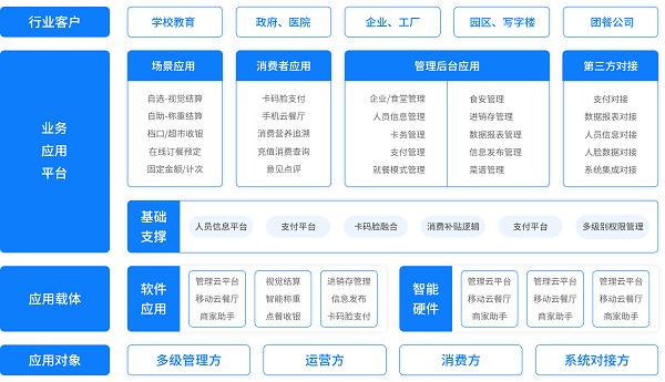 戈子科技智慧食堂方案賦能食堂商戶智能經(jīng)營(yíng)，快速結(jié)算！