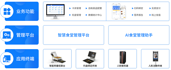 戈子科技智慧食堂方案賦能食堂商戶智能經(jīng)營(yíng)，快速結(jié)算！