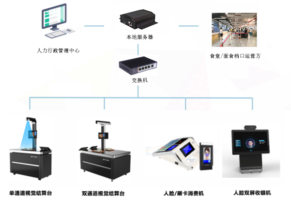 應(yīng)用在食堂消費(fèi)的一卡通還可以應(yīng)用在哪些方面呢？