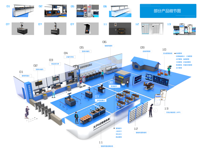 醫(yī)院數(shù)字化食堂全場(chǎng)景解決方案