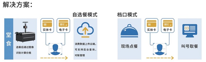 智慧校園食堂管理系統(tǒng)解決方案