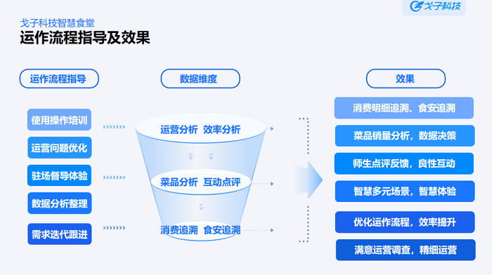 智慧食堂解決方案