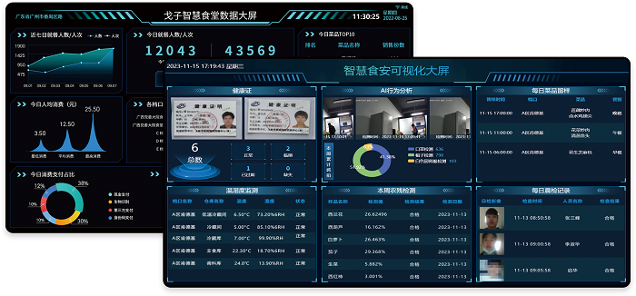 戈子科技智慧食堂數(shù)據(jù)大屏